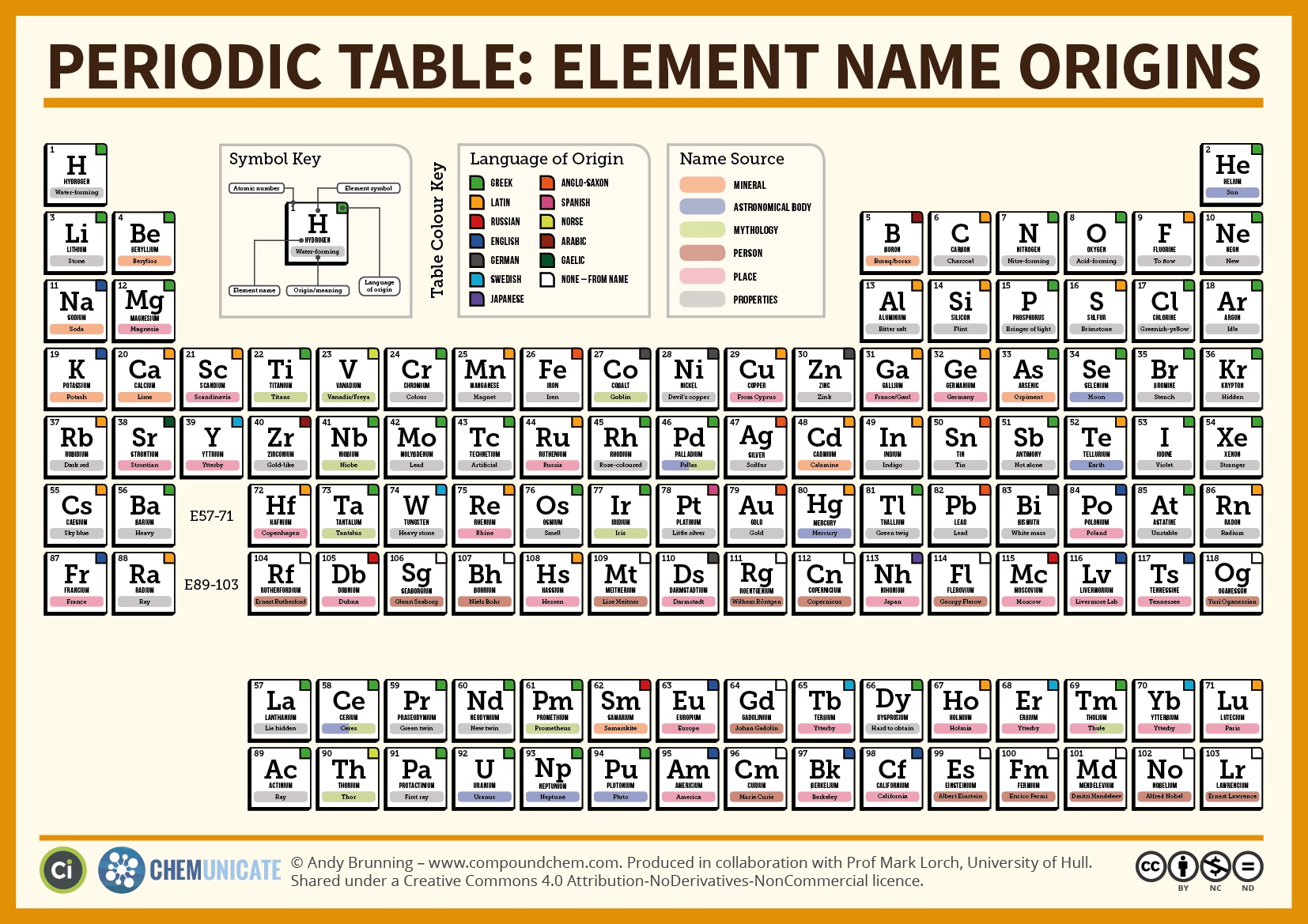 periodic table element name origins