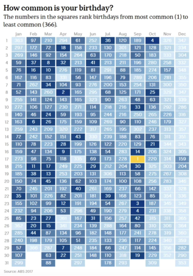 How common is your birthday?